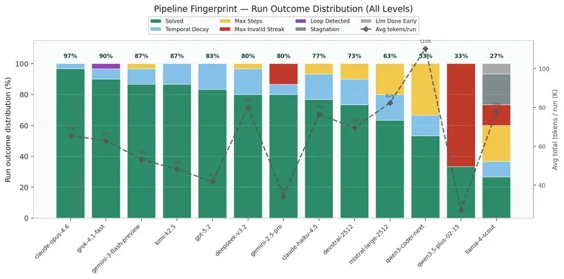 Pipeline Fingerprint, Distribution des outcomes par modèle